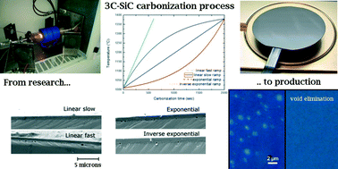 Graphical abstract: 3C-SiC carbonization optimization and void reduction on misoriented Si substrates: from a research reactor to a production scale reactor