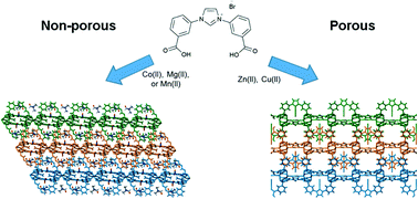 Graphical abstract: Hydrogen adsorption in azolium and metalated N-heterocyclic carbene containing MOFs