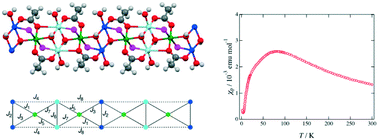 Graphical abstract: Crystal growth, structures and magnetic properties of copper hydroxide compounds with distorted diamond chain magnetic networks