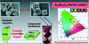 Graphical abstract: Controllable synthesis of Sc2Mo3O12 microcrystals with exposed {001} facets and their remarkable tunable luminescence properties by doping lanthanides