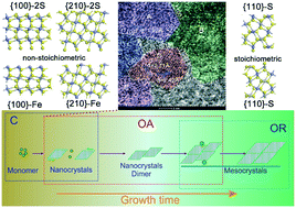 Graphical abstract: Aggregative growth of quasi-octahedral iron pyrite mesocrystals in a polyol solution through oriented attachment