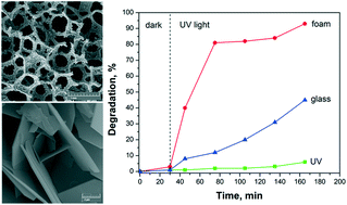 Graphical abstract: Growth of ZnO nanostructures on polyurethane foam using the successive ionic layer adsorption and reaction (SILAR) method for photocatalytic applications