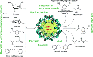 Graphical abstract: MOF catalysts in biomass upgrading towards value-added fine chemicals