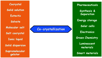 Graphical abstract: Co-crystallization and small molecule crystal form diversity: from pharmaceutical to materials applications