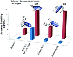 Graphical abstract: Pyridine N-oxides as coformers in the development of drug cocrystals