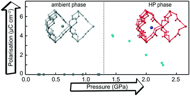 Graphical abstract: Structural distortions in the high-pressure polar phases of ammonium metal formates