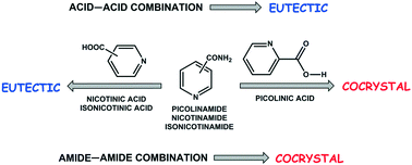 Graphical abstract: Manifestation of cocrystals and eutectics among structurally related molecules: towards understanding the factors that control their formation