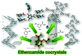 Graphical abstract: Crystal structure landscape of ethenzamide: a physicochemical property study