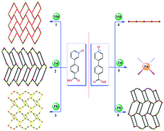 Graphical abstract: Structural diversity of Mn(ii), Zn(ii) and Pb(ii) coordination polymers constructed from isomeric pyridylbenzoate N-oxide ligands: structures and electrochemical properties