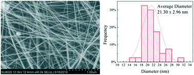 Graphical abstract: Synthesis of very thin Ag nanowires with fewer particles by suppressing secondary seeding