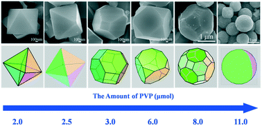 Graphical abstract: Systematic shape evolution of Co3O4 nanocrystals from octahedra to spheres under the influence of C2O42− and PVP