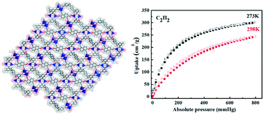 Graphical abstract: A novel methoxy-decorated metal–organic framework exhibiting high acetylene and carbon dioxide storage capacities