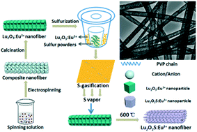 Graphical abstract: Electrospinning fabrication and luminescence properties of Lu2O2S:Eu3+ fibers