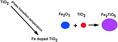 Graphical abstract: Doping and transformation mechanisms of Fe3+ ions in Fe-doped TiO2