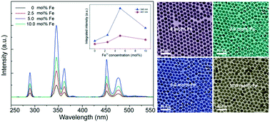 Graphical abstract: Enhanced high-order ultraviolet upconversion luminescence in sub-20 nm β-NaYbF4:0.5% Tm nanoparticles via Fe3+ doping
