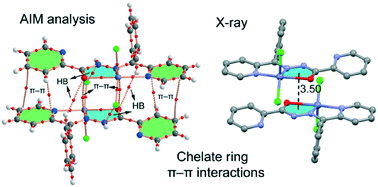 Graphical abstract: Chelate ring stacking interactions in the supramolecular assemblies of Zn(ii)and Cd(ii) coordination compounds: a combined experimental and theoretical study