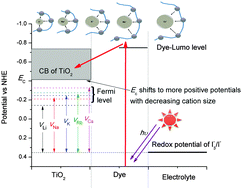 Graphical abstract: Effect of the alkaline cation size on the conductivity in gel polymer electrolytes and their influence on photo electrochemical solar cells
