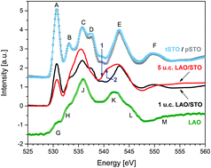 Graphical abstract: Electronic defect states at the LaAlO3/SrTiO3 heterointerface revealed by O K-edge X-ray absorption spectroscopy