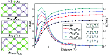 Graphical abstract: The electronic structure, mechanical flexibility and carrier mobility of black arsenic–phosphorus monolayers: a first principles study