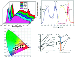 Graphical abstract: Rare-earth-free red-emitting K2Ge4O9:Mn4+ phosphor excited by blue light for warm white LEDs
