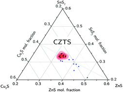 Graphical abstract: Secondary phases and their influence on the composition of the kesterite phase in CZTS and CZTSe thin films