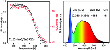 Graphical abstract: Thermal stability of photoluminescence in Cu-doped Zn–In–S quantum dots for light-emitting diodes