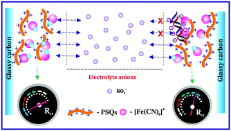 Graphical abstract: K4[Fe(CN)6] immobilized anion sensitive protonated amine functionalized polysilsesquioxane films for ultra-low electrochemical detection of dsDNA