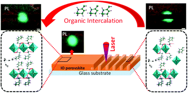 Graphical abstract: Laser-induced microstructuring of two-dimensional layered inorganic–organic perovskites
