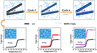 Graphical abstract: Distinct positive temperature coefficient effect of polymer–carbon fiber composites evaluated in terms of polymer absorption on fiber surface