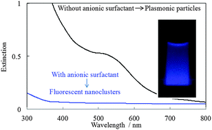 Graphical abstract: Controlling an electrostatic repulsion by oppositely charged surfactants towards positively charged fluorescent gold nanoclusters