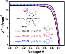 Graphical abstract: Effect of electron-donor ancillary ligands on the heteroleptic ruthenium complexes: synthesis, characterization, and application in high-performance dye-sensitized solar cells