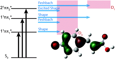 Graphical abstract: Controlling electron emission from the photoactive yellow protein chromophore by substitution at the coumaric acid group