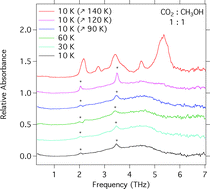 Graphical abstract: THz time-domain spectroscopy of mixed CO2–CH3OH interstellar ice analogs