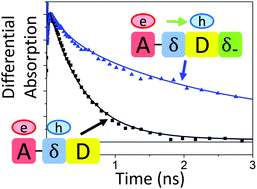 Graphical abstract: Controlling charge separation and recombination by chemical design in donor–acceptor dyads