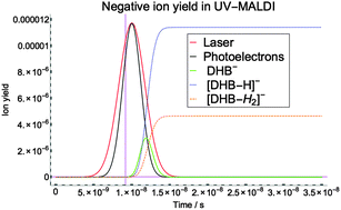Graphical abstract: Non-linear photoelectron effect contributes to the formation of negative matrix ions in UV-MALDI