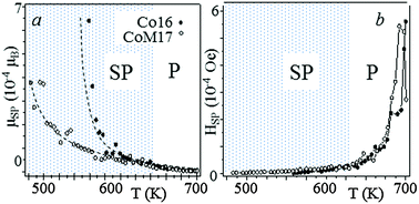 Graphical abstract: Temperature dependence of superparamagnetism in CoFe2O4 nanoparticles and CoFe2O4/SiO2 nanocomposites