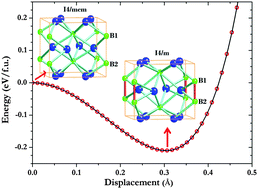Graphical abstract: Structural prediction of ultrahard semi-titanium boride (Ti2B) using the frozen-phonon method