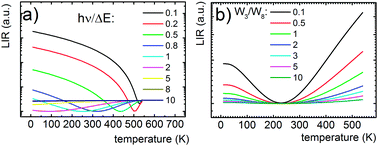 Graphical abstract: The influence of dopant concentration on temperature dependent emission spectra in LiLa1−x−yEuxTbyP4O12 nanocrystals: toward rational design of highly-sensitive luminescent nanothermometers
