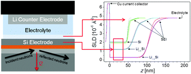 Graphical abstract: Evaluating the solid electrolyte interphase formed on silicon electrodes: a comparison of ex situ X-ray photoelectron spectroscopy and in situ neutron reflectometry