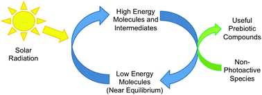 Graphical abstract: Sunlight as an energetic driver in the synthesis of molecules necessary for life