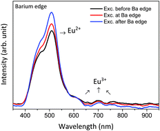 Graphical abstract: Mechanism of X-ray excited optical luminescence (XEOL) in europium doped BaAl2O4 phosphor