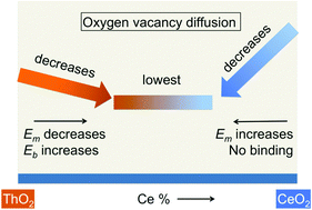 Graphical abstract: Oxygen diffusion in ThO2–CeO2 and ThO2–UO2 solid solutions from atomistic calculations
