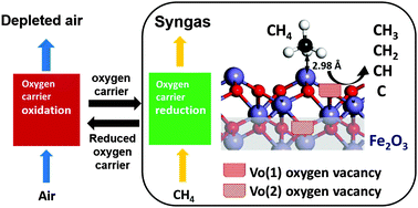 Graphical abstract: Methane adsorption and dissociation on iron oxide oxygen carriers: the role of oxygen vacancies