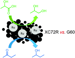 Graphical abstract: An investigation of the effect of carbon support on ruthenium/carbon catalysts for lactic acid and butanone hydrogenation