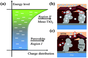 Graphical abstract: Mechanism of biphasic charge recombination and accumulation in TiO2 mesoporous structured perovskite solar cells