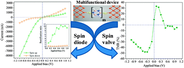 Graphical abstract: Fe(100)–(borazine)n=1–4–Fe(100): a multifunctional spin diode with spin valve action