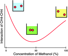 Graphical abstract: Cononsolvency behavior of hydrophobes in water + methanol mixtures