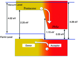 Graphical abstract: Ab initio calculation of pentacene–PbSe hybrid interface for photovoltaic applications