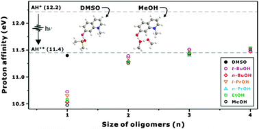 Graphical abstract: The critical size of hydrogen-bonded alcohol clusters as effective Brønsted bases in solutions