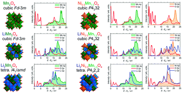 Graphical abstract: X-ray absorption near-edge structures of LiMn2O4 and LiNi0.5Mn1.5O4 spinel oxides for lithium-ion batteries: the first-principles calculation study